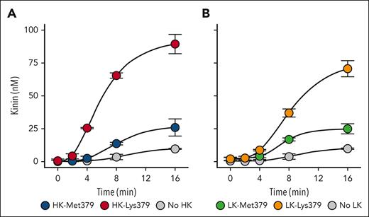 Kinin generation in normal plasma supplemented with recombinant kininogens. (A) Normal plasma was supplemented with 500 μM captopril, 10 μM KV999272 (kallikrein inhibitor), 600 nM recombinant Glu-plasminogen, 100 nM HK-Met379 or HK-Lys379, or control. (B) As in panel A, except the added kininogen was 100 nM LK-Met379 or LK-Lys379. In both sets of reactions, tPA was added to 125 nM to generate plasmin, and aliquots were taken at indicated time points for measurement of kinin concentration by ELISA. Shown are averages ± 1 standard deviation for 2 runs.