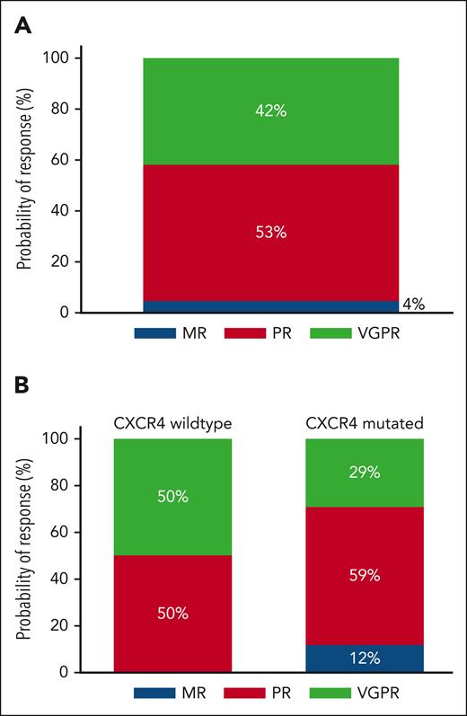 Response to therapy. Categorical response rates in all patients (A) and according to the CXCR4 mutation status (B). MR, minor response.