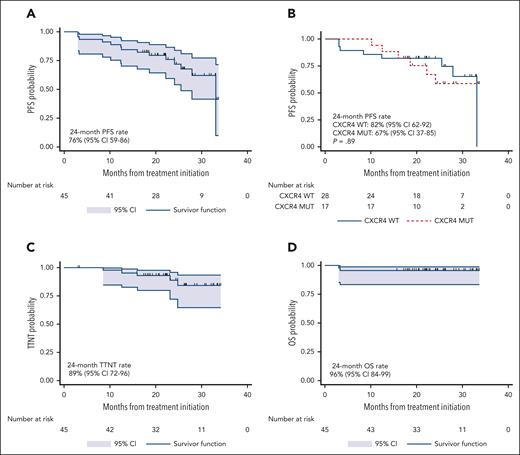 PFS, TTNT, and OS analysis. Kaplan-Meier estimates of PFS in all participants (A) and according to CXCR4 mutational status (B), TTNT in all participants (C), and OS in all participants (D).