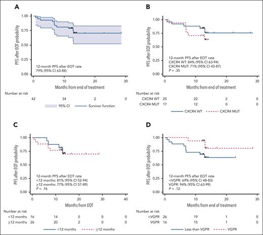 PFS after end-of-treatment analysis. Kaplan-Meier estimates of PFS in all participants after the end of treatment (A) and according to CXCR4 mutational status (B), time on treatment (C), and VGPR attainment (D).