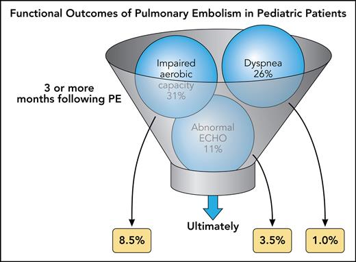 Functional outcomes of PE in pediatric patients. Professional illustration by Patrick Lane, ScEYEnce Studios.