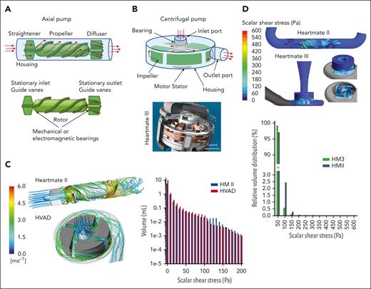 Rotary pumps. (A) Illustration of an axial pump, where flow is driven past a straightener consisting of stationary vanes, enters the rotor region that pushes blood through the pump, before it exits the diffuser that contains additional stationary guide vanes. The rotor rotates along mechanical bearings in second-generation devices and is magnetically levitated and driven in third-generation devices. (B) Illustration of centrifugal pump, where the impeller rotates along mechanical bearings in second-generation devices or with magnetic levitation in third-generation devices. The rotation of the impeller pulls blood through the inlet port and expels/throws it radially outward based on guidance of vanes/channels, as it subsequently travels through a volute until it reaches the outlet port. An example cross section is shown for the HeartMate III with an image taken from the instruction manual provided by Abbott. (C) Flow simulations through an axial pump, the Heartmate II (HMII) and a retired centrifugal pump, the Heartware ventricular assistance device (HVAD). Flow streamlines (or paths) are shown to demonstrate how flow travels through each type of pump.15 The color is the speed of the blood as it travels through the pump, with a corresponding legend provided in the figure. A plot is also shown that shows the volume distribution of shear stress, that is, how much volume of fluid in each pump experiences a particular shear stress range (1 Pa = 10 dynes/cm2).15 The shear stress in the HM2 is comparable to the HVAD. (D) The wall shear stress distribution is shown for both a axial flow HMII and a centrifugal flow HM3.16 Shear stress relative to fluid volume is also shown for these simulations.16 Overall shear stress is higher in the axial flow HMII. It becomes very high along the rotor surface (up to 6000 dynes/cm2), but as demonstrated by the volume to shear stress plot, this does not extend far into the fluid.