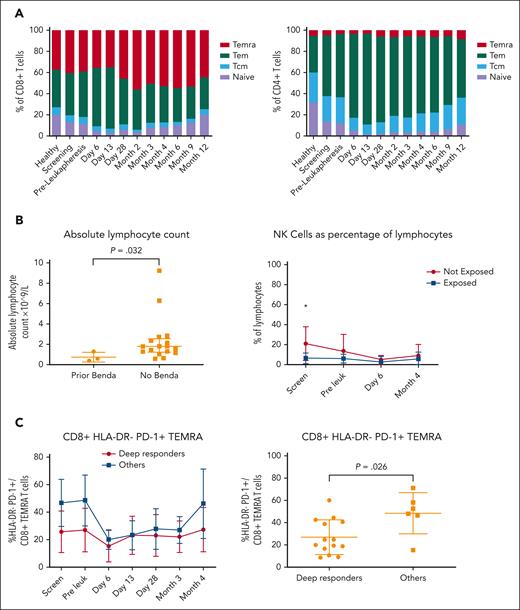 Immunologic analysis by spectral flow cytometry and clinical correlation. (A) Panel depicts CD8+ (left) and CD4+ (right) T-cell subset changes, respectively, at various timepoints from screening to month 12 after CTL019 infusion and compared with healthy donors (n = 16). (B) Panel shows a comparison between the absolute lymphocyte count (left) and percentage of NK cells as a proportion of mononuclear cells (right) at screening in patients exposed and those not exposed to bendamustine. (C) Panel depicts a comparison of CD8+/HLA–DR–/PD-1+ TEMRAs as a proportion of T cells at various timepoints (left) and preleukapheresis (right) in deep responders vs all other patients. Deep responder was defined as a patient with negative MRD by flow cytometry at month 4. NK cells, natural killer cells; Tcm, T central memory cells; Tem, T effector memory cells; TEMRAs, terminally differentiated effector memory cells (CD45RA+).