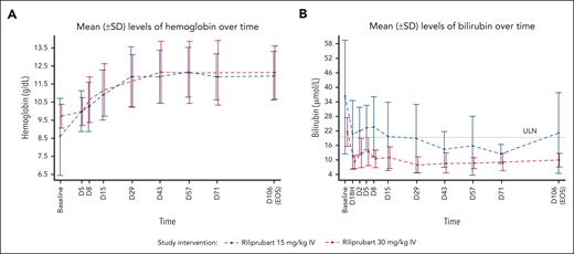 Mean (SD) levels of hemoglobin and bilirubin following a single dose of riliprubart from baseline (D1, T–1H) to EOS (day 106). (A) Hemoglobin levels. (B) Bilirubin levels. ULN of total bilirubin is 18.81 μmol/L. Baseline was defined as the D1, T–1H assessment value. For 1 patient, the baseline of hemoglobin was the screening instead of D1, T–1H. D, day; H, hour; SD, standard deviation; T, time; ULN, upper limit of normal.