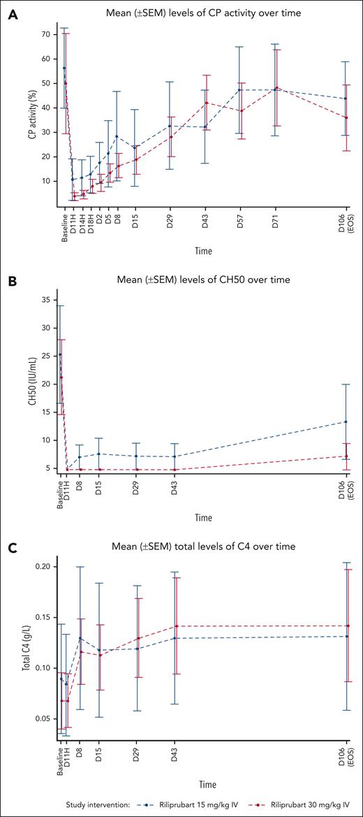Mean (±SEM) levels of PD markers of complement activity following a single dose of riliprubart from baseline (D1, T–1H) to EOS (day 106). (A) Wieslab CP levels. (B) CH50 levels. (C) C4 levels. C, complement; CH50, 50% hemolytic complement; CP, classical complement pathway; SEM, standard error of the mean.
