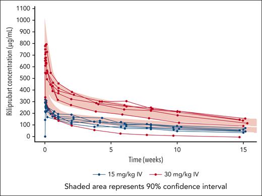 Patient-level concentration-time profiles of riliprubart mean plasma concentrations over the study period (15 weeks). 90% inhibitory concentration for CH50 is 57.0 μg/mL; this value correlates to inhibition of the CP that may provide therapeutic effect to patients with CAD. With the exception of 1 patient in the 30 mg/kg cohort who had low riliprubart exposure from the first timepoint, patients with CAD had similar concentration-time profiles to those of healthy participants. CH50, 50% hemolytic complement.