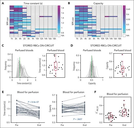Evolution of changes in RBC O2-handling kinetics during kidney perfusion. (A) RBC O2-unloading time constant measured at various points (x-axis) during perfusion for the 30 cases (along y-axis). (B) RBC O2-unloading capacity measured at various points (x-axis) during perfusion for the 30 cases (along y-axis). (C) Analysis of stored blood at the end of perfusion. Time constant frequency distribution (green line shows reference blood mean). (D) Analysis of stored blood at the end of perfusion. Capacity frequency distribution (green line shows reference blood mean). (E) Effect of kidney perfusion on RBC oxygen-unloading time constant (significant decrease; paired t test) and capacity (no significant change; paired t test). (F) Initial oxygen-unloading rate calculated from the time constant and capacity. “End” denotes measurement towards end of perfusion; “pre” denotes packed RBCs prior to perfusion.