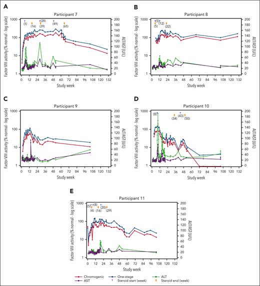 Summary of FVIII activity, ALT, AST, and corticosteroid dosing for individual participants in cohort 4 (giroctocogene fitelparvovec dose: 3 × 1013 vg/kg). Administration of corticosteroids (start and end) is shown for participants 7 (A), 8 (B), 9 (C), 10 (D), and 11 (E); participant 9 did not use glucocorticoids. Elevations in liver enzymes were managed with corticosteroids, with stabilization of transaminase levels and FVIII activity observed over time.