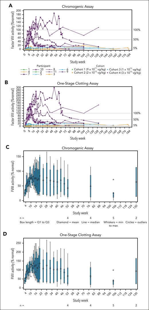 Changes in circulating FVIII activity. (A-B) Individual plots showing FVIII activity for individual participants in all cohorts over time based on the chromogenic (A) and 1-stage (B) assays. (C-D) Box and whisker plots showing the group mean (diamond) and median (horizontal line) with quartiles (blue boxes) and minimum to maximum (whiskers) of FVIII activity in cohort 4 at each assessment using the chromogenic (C) and 1-stage (D) assays. (A-D) For results reported as below the limit of quantitation, a value of 0.009 IU/mL (0.9%) was used for analysis and plotting.