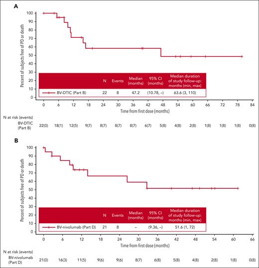 PFS for patients treated with BV-DTIC (part B) or BV-nivolumab (part D) (full analysis set). (A) For patients treated with BV-DTIC, mPFS was 47.2 months (95% CI, 10.78-not estimable) at a median follow-up of 63.6 months, and there were 8 PFS events among 22 patients. (B) For patients treated with BV-nivolumab, mPFS has not been reached yet (95% CI, 9.36-not estimable), and 8 PFS events have occurred among 21 patients with a median follow-up of 51.6 months. Censored patients are denoted by hash marks. PD, progressive disease.