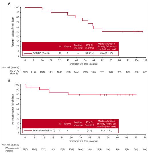 OS for patients treated with BV-DTIC (part B) or BV-nivolumab (part D) (full analysis set). (A) For patients treated with BV-DTIC, mOS has not been reached yet (95% CI, 53.36-not estimable) at a median follow-up of 63.6 months, and there were 9 OS events among 22 patients. (B) For patients treated with BV-nivolumab, mOS has not been reached yet (95% CI, not estimable-not estimable) at a median follow-up of 51.6 months, and 4 OS events occurred among 21 patients. Censored patients are denoted by hash marks.