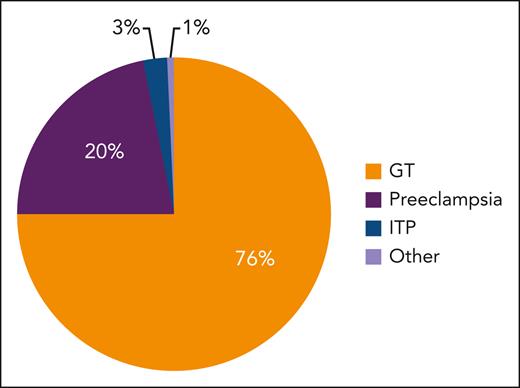 Relative proportion of causes of thrombocytopenia in pregnancy. Figure modified from Fogerty.5