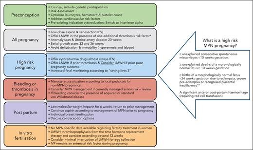 Our algorithm for management of MPN pregnancy in 2023. Saving Babies Lives version 330; ∗additional risk factors for thrombosis in pregnancy taken from the NHS England list30; ∗∗generally accepted features of placental insufficiency include31 abnormal or nonreassuring fetal surveillance tests; abnormal Doppler flow velocity wave forms analysis suggestive of fetal hypoxemia; oligohydramnios; and postnatal birth weight less than the 10th percentile for gestational age. IFN, interferon. Model was adapted from Harrison and Robinson.9