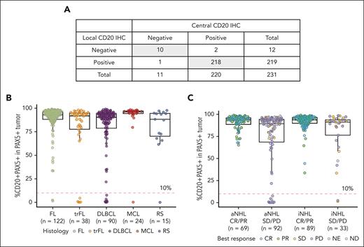 Characterization of CD20 status in pre-mosunetuzumab tumor biopsy specimens by IHC. (A) Comparison of CD20 status determined by local CD20 staining per pathology reports vs central assessments using the dual CD20+PAX5+ IHC assay; shaded cells represent concordance between IHC assessments. (B) Percent CD20+PAX5+/PAX5+ cells in the tumor area before mosunetuzumab across NHL histologies from the GO29781 study. (C) CD20+PAX5+ staining relative to best overall response determined by investigator-assessed PET/CT imaging using the International Harmonization Project response criteria.33 CT, computed tomography; ND, not determined; NE, not estimable; PD, progressive disease; PET, positron emission tomography; PR, partial response; SD, stable disease.