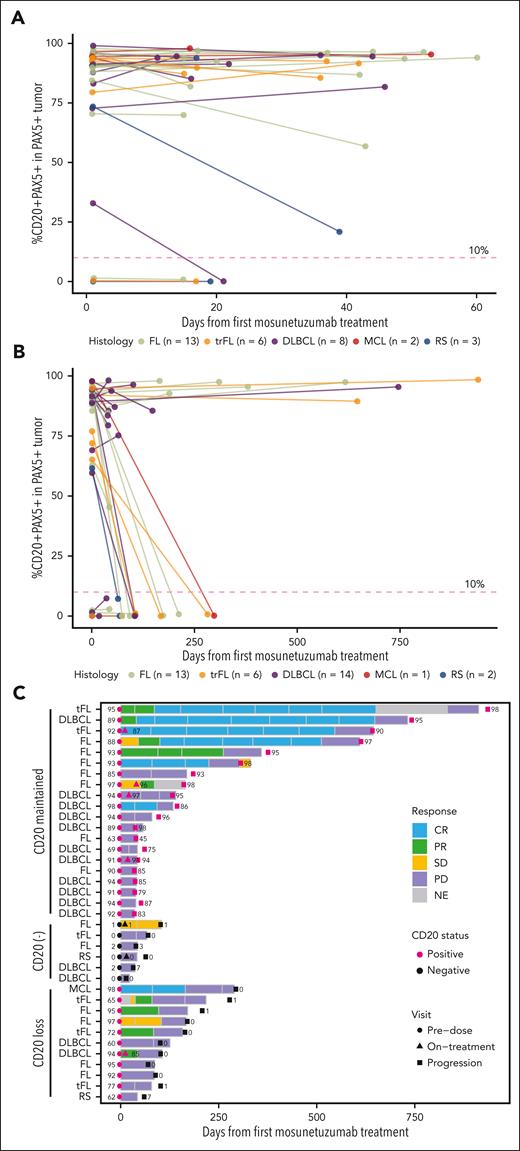 Changes in CD20 status after treatment with mosunetuzumab detected by CD20+PAX5+ dual IHC. (A) Changes in the proportion of CD20+PAX5+ cells in serial biopsy specimens collected on treatment. (B) CD20 status assessed in serial biopsy specimens collected at or after progression based on progression event. (C) Time to response in paired biopsy samples by CD20 status before mosunetuzumab or at progression; numbers in each row represent percent of CD20. Symbols indicating visits are colored black or pink to represent CD20 status at that visit: black (negative), pink (positive).