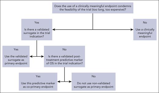 Decision tree for the use of surrogate end points when designing a randomized trial.