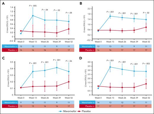 LS Mean ANC, ALC, AMC, and WBC counts from baseline (week 0) to 52 weeks (ITT population). (A) LS Mean ANC over post–dose dense sampling period. (B) LS Mean ALC over post–dose dense sampling period. (C) LS Mean AMC over post–dose dense sampling period. (D) LS Mean WBC counts over post–dose dense sampling period. All P values are nominal. At week 52, 3 of 17 participants receiving placebo were given mavorixafor in advance of their week 52 assessments as they entered the open-label portion of the trial. One participant receiving mavorixafor did not take mavorixafor at week 52. Some samples collected were not measurable; 3 participants in the mavorixafor group discontinued mavorixafor treatment.