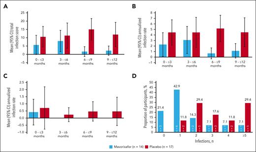 Infection parameters (ITT population). (A) Total infection score (mean, 95% CI) by 3-month interval with mavorixafor vs placebo. (B) Annualized infection rate (mean, 95% CI) by 3-month interval with mavorixafor vs placebo. (C) Annualized infection rate (mean, 95% CI) with CTCAE grade ≥3 by 3-month interval with mavorixafor vs placebo. (D) Proportion of participants experiencing infection events. CTCAE, Common Terminology Criteria for Adverse Events.