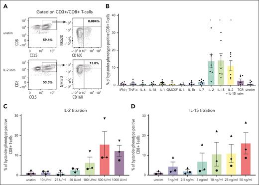 Stimulation of primary human T cells with gamma cytokines IL-15 or IL-2 generates cells with a bystander phenotype. (A) Representative flow plots demonstrating the gating strategy used to identify T cells expressing the bystander markers CD8, CD160, NKG2D, and CCL5 in unstimulated cells and cells stimulated with IL-2. Cells were gated on CD3+/CD8+ double-positive T cells and subsequently gated on bystander markers CCL5, NKG2D, and CD160. CD8/CCL5 double-positive cells were assessed for the expression of the bystander marker of NKG2D and CD160. (B) The percentage of total bystander-phenotype-positive CD8+ T cells after stimulation with cytokine release syndrome (CRS)-associated cytokines and a paired t test was used for statistical analysis. (C) Percentage of total bystander-phenotype-positive CD8+ T cells with the bystander phenotype after titration of IL-2 and (D) IL-15. Stim, stimulated; unstim, unstimulated.