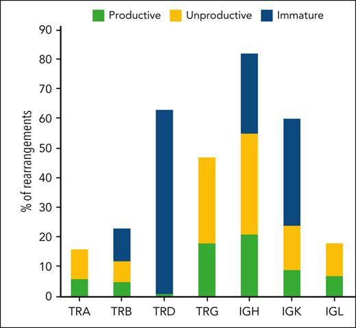 Immunoglobulin/TR rearrangements analysis. The figure shows the analysis of results obtained using the EuroClonality-NDC capture panel on genomic DNA from 52 patients in the BCP-LBL cohort. For each of the TR genes (TRA, TRB, TRD, and TRG) and immunoglobulin genes (IGH, IGK, and IGL), the number of clonal rearrangements identified is shown. Furthermore, information from the rearrangement sequence and segment usage were integrated to count the number of rearrangements defined as productive (complete rearrangements, potentially able to produce a functional receptor), unproductive (complete rearrangements unable to produce a receptor for the presence of out of frame deletions), and nonfunctional (incomplete, chimeric, or disruptive rearrangements).