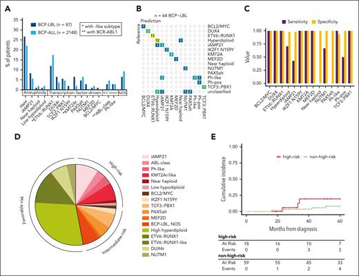 Overview of subtypes and genetic-risk group in BCP-LBL. (A) Comparison of frequencies of subtypes in BCP-LBL compared with published data from Brady et al,7 showing a largely similar distribution. (B) Confusion matrix showing a high degree of concordance between the subtypes assigned based on aneuploidies, gene fusions, and SNVs (reference, columns) and subtypes predicted using the ALLCatchR classifier (rows), which is solely based on gene expression data. (C) Bar graph showing for each of the subtypes, the sensitivity and specificity of the ALLCatchR prediction. (D) Distribution of subtypes associated with risk for BCP-LBL based on known risk-associated subtypes in BCP-ALL. (E) Cumulative incidence of relapse in the BCP-LBL cohort based on genetic-risk groups known from BCP-ALL, comparing high-risk and nonhigh-risk genetic subtypes. Outcome or follow-up data was missing for 20 patients.