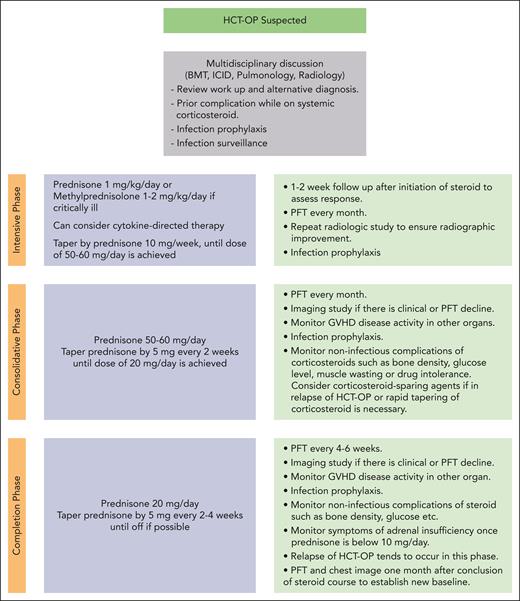 Approach to treatment for HCT-OP. BMT, bone marrow transplant; ICID, immunocompromised infectious disease.