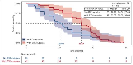 PFS by BTK mutation status. ∗Kaplan-Meier survival estimate. CI, confidence interval.