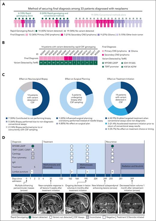 Clinical impact of rapid CSF genotyping. (A) This shows the method of securing final diagnoses among 33 patients diagnosed with a neoplasm in the rapid genotyping cohort. Each illustrated person represents 1 patient; the color of the head represents whether a variant was detected in CSF by rapid genotyping, and the color of the body represents the final diagnosis reached. (B) Among 14 patients in the rapid genotyping cohort with a variant detected in CSF by TetRS, the variant detected is displayed below the final diagnosis established in each case. (C) Plots show the number and percentages of patients with clinical effects of positive variant detection by TetRS. (D) The clinical course of a representative patient with a new CNS neoplasm diagnosed by rapid CSF genotyping without neurosurgical biopsy is shown. A 69-year-old woman (patient RG003) presented with deep periventricular-enhancing lesions concerning for CNS lymphoma, glioma, or metastasis. TetRS detected the MYD88 L265P variant and was negative for TERT promoter variants. Positron-emission tomography computed tomography scan, magnetic resonance imaging of the spine, and ophthalmologic examination were negative for other sites of disease. Primary CNS lymphoma was diagnosed on the basis of TetRS variant detection, enabling methotrexate and rituximab initiation within 4 days. After completion of induction chemotherapy and during consolidation, lumbar punctures were negative for MYD88 L265P, correlating with radiographic response to treatment. MYD88 L265P was again detected in CSF at the time of recurrence; retreatment with radiation and ibrutinib was initiated, with ongoing response 1 month later. Additional TetRS and orthogonal sequencing results are displayed in the supplemental Data. IgH, immunoglobulin heavy chain rearrangement; TERT denotes the TERT C228T and C250T variants.