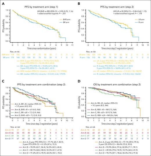 Treatment outcomes. PFS by (A) induction regimen, BR vs BVR; (B) maintenance regimen, R vs LR; and (C) 4 arms separately. (D) OS by 4 arms. All are from time of entry on study.