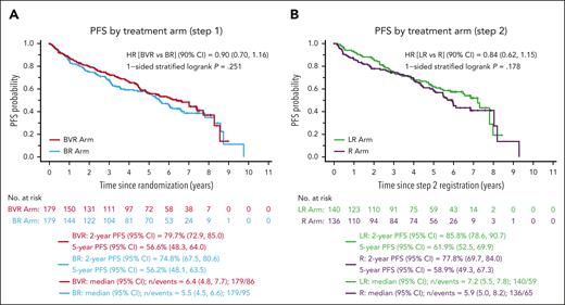 Results from bendamustine-based combinations. Progression-free survival by induction regimen (A) or maintenance regimen (B) in the Smith et al1 randomized trial. B, bendamustine; CI, confidence interval; HR, hazard ratio; LR, lenalidomide, rituximab; V, bortezomib (Velcade); R, rituximab; L, lenalidomide. See Figure 2A-B in the article by Smith et al1 beginning on page 1083.