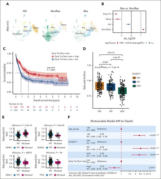 Early Tm/Term ratio as a prognosticator of OS. (A) UMAP from Abbas et al,4 colored by CD8+ T-cell subsets, and split by group (HD, NonRes, and Res). (B) Point-range plot from Abbas et al,4 showing the pairwise (Res vs NonRes) proportional difference (Monte Carlo/permutation test) for each CD8+ T-cell subset. The colors indicate the statistical significance (red, FDR < 0.05; blue, FDR ≥ 0.05); the vertical dashed lines mark the absolute value of log2 fold difference (FD) cutoff for significance. (C) Kaplan-Meier estimates of OS in patients (BeatAML2 cohort, n = 444 patients) with a Early Tm/Term ratio score above (n = 222) and below (n = 222) the median value. Survival curves were compared using a log-rank test. (D-E) Box plots showing the Early Tm/Term ratio (y-axis) in relation to ELN 2017 risk score (D) and the NPM1, RUNX1, ASXL1, and TP53 mutations (x-axis) (E) computed from patients in the BeatAML cohort. (F) Forest plot of diagnosis features (patient age and ELN 2017) and Early Tm/Term score associated with survival in multivariate Cox proportional hazard analyses. ADV, adverse; INT, intermediate; FAV, favorable; HR, hazard ratio for death; WT, wild type.