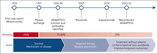 Timeline of important clinical and scientific landmarks over the past 100 years in the context of the remarkable improvements in the treatment outcomes in TTP and several key figures in the evolution in our understanding of both iTTP and cTTP. Figure adapted courtesy of Shruti Chaturvedi.