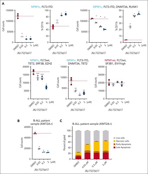 JNJ-75276617 inhibits proliferation and induces differentiation and apoptosis of KMT2A-altered and NPM1-mutant primary AML or B-ALL patient samples. (A) The effect of JNJ-75276617 on viability of primary AML patient samples was tested in cocultures of mononuclear cells from primary AMLs, enriched by CD34+ or CD117+ selection, and MS5 murine stromal cells. Cell number was counted after 5 different human AML patient samples (with the noted mutations) were treated with JNJ-75276617 at the indicated concentrations for 7 days. CD11b staining was performed to assess differentiation in response to treatment. Test conditions were run in triplicate. Average values of DMSO control are indicated by horizontal dashed lines. Significant difference compared with DMSO control is indicated (∗P < .001, ∗∗P < .01, ∗∗∗P < .05). (B) The effect of JNJ-75276617 on viability of primary KMT2A-r B-ALL patient sample was tested in liquid culture. Cell number was counted after treatment of JNJ-75276617 at the indicated concentrations for 8 days. Test conditions were run in triplicate. Average values of DMSO control are indicated by horizontal dashed lines. Significant difference compared with DMSO control is indicated (∗P < .001). (C) Flow cytometry analysis of apoptosis in primary KMT2A-r B-ALL patient sample following treatment with various concentrations of JNJ-75276617 for 8 days. On day 8, cells were stained with CD45-PECy7 and annexin V APC, in a 96-well plate, and were incubated for 30 minutes at 4°C. Apoptosis was evaluated in the total cell population. Triplicate samples were tested for each condition, and bars represent the mean ± standard deviation. The experiment was performed once.