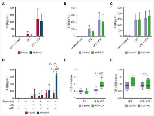 XIAP-deficient cells produce excess IL-1β when stimulated under serum starvation. (A) Monocytes were isolated from PBMC obtained from the proband and his healthy father and stimulated with media alone (unstimulated), LPS, or LPS with ATP added for the last hour of incubation. After 4 hours, supernatants were taken for IL-1β measurement using enzyme-linked immunosorbent assay (ELISA). (B) Control or XIAP-KO THP-1 macrophages were stimulated as indicated in panel A, followed by supernatant retrieval for IL-1β measurement using ELISA. (C) Control or XIAP-KO THP-1 macrophages were stimulated with media alone (unstimulated), LPS, or LPS with ATP added for the last hour of incubation. After 24 hours, supernatants were taken for IL-1β measurement using ELISA. (D) Monocytes isolated from PBMC obtained from the proband and his healthy father were stimulated as indicated in panel A under standard (10% FCS) or starvation (1% FCS) conditions, after which supernatants were taken for IL-1β measurement by ELISA. Panels A-D are representative of >3 independent experiments and indicate mean with standard deviation. (E) Control or XIAP-KO THP-1 macrophages were stimulated with LPS or LPS with ATP added for the last hour of incubation in serum starvation (1% FCS) media for 4 hours, after which supernatants were harvested for IL-1β measurement using ELISA. (F) Supernatants obtained as in panel E were subjected to ELISA for TNF-α measurement. For panels E-F, results are pooled from 3 independent experiments and normalized using measurements from supernatants of cells incubated with the same stimuli under nonserum starvation conditions. The median value is indicated with a line, the box indicates 25th to 75th percentile, and the whiskers indicate the minimum and maximum values.