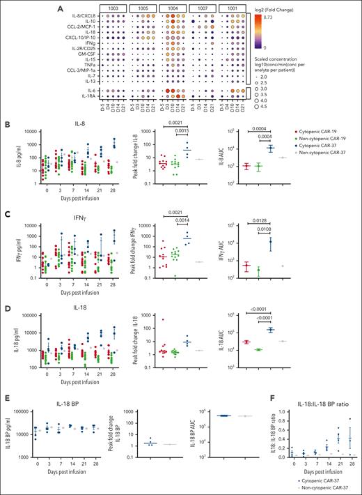 Peripheral cytokine levels in patients with and without cytopenia treated with CAR-37 in comparison with CAR-19. (A) Serum protein levels were measured using the Luminex at the indicated time points. Circle size corresponds to the log10 scaled concentration of the analyte in comparison with the minimum concentration (conc) of the analyte across patients. Circle color corresponds to the log2 fold change of the analyte in comparison with the day 5 time point for each patient. (B-D) Banked serum samples from patients treated at our institution with a licensed CD19 CAR for lymphoma were analyzed using a custom kit measuring (B) IL-8, (C) IFN-γ, and (D) IL-18 on the Ella, bio-techne and were compared with serum samples from our CAR-37 patients measured with the same kit. Patients were classified as having prolonged cytopenia if they had an ANC <0.5 x103 cells per μL blood at ≥28 days after CAR T-cell infusion. Patients were excluded if they had another cause of cytopenia, such as myelodysplasia or constitutional bone marrow failure. We compared CD19 CAR patients without cytopenia (n = 12) and cytopenia (n = 12) with CAR-37 patients without cytopenia (n = 1) and with cytopenia (n = 4). (E) IL-18 BP levels were measured on the Ella (Bio-Techne) for CAR-37 patients. Absolute values, AUC, and peak fold change from baseline are shown. (F) The ratio of IL-18 to IL-18 BP is shown over time after infusion. P values were calculated using a 1-way analysis of variance test with Tukey multiple comparisons test.
