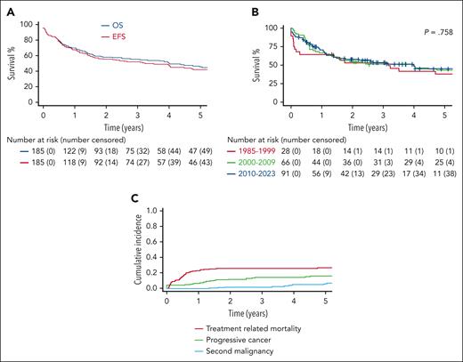 Treatment outcomes for all the 185 treated patients. (A) Kaplan-Meier estimates of EFS and overall survival. (B) Comparison of the EFS through different periods of time: 1985 to 1999, 2000 to 2009, and since 2010. (C) Patterns of treatment failure: TRM, progressive cancer, and second malignancy. P values are based on a comparison performed at a predefined time point of 4 years from cancer diagnosis based on log-log transformation.