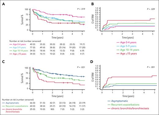 Treatment outcomes according to patient characteristics. (A) EFS according to age group in 185 treated patients. (B) Cumulative incidence of TRM according to age group in 185 treated patients. (C) EFS according to respiratory status at cancer diagnosis in 151 treated patients with the available data. (D) Cumulative incidence of TRM according to respiratory status at cancer diagnosis in 151 treated patients with the available data. P values are based on a comparison performed at a predefined time point of 4 years from cancer diagnosis based on log-log transformation.