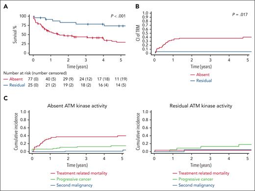 Outcomes of patients with residual ATM kinase activity and with absent kinase activity. (A) EFS in patients with absent ATM kinase activity vs those with residual activity (102 treated patients with available data). (B) Cumulative incidence of TRM in patients with absent ATM kinase activity vs those with residual activity (102 treated patients with available data). (C) Patterns of cancer therapy failure for patients with absent ATM kinase activity vs those with residual activity. P values are based on a comparison performed at a predefined time point of 4 years from cancer diagnosis based on log-log transformation.