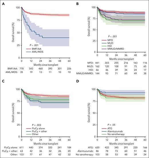 Overall survival of 813 children with FA undergoing HSCT. OS stratified by transplant indication (A), donor type (B), conditioning regimen (C), and use of serotherapy (D).