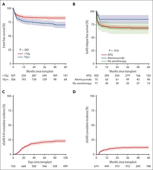Event-free survival and GVHD rates of 813 children with FA undergoing HSCT. EFS stratified by age at transplant (A) and GRFS by use of serotherapy (B). CINs of grade 2 to 4 aGVHD (C) and of cGVHD (D).