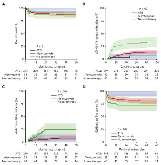 Outcomes in MFD transplants, stratified by serotherapy. (A) OS, (B) CINs of grade 2 to 4 aGVHD, (C) cGVHD, and (D) GRFS.