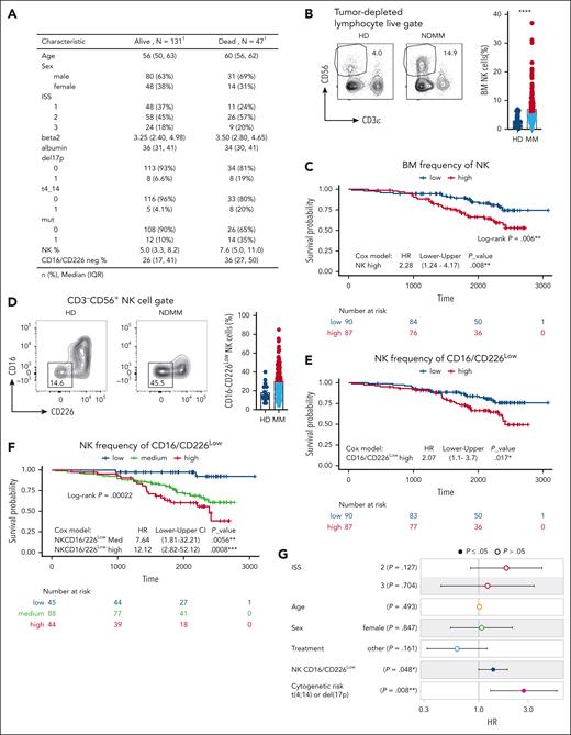 Increased frequency of dysfunctional NK cells in patients with MM correlates with poor clinical outcome. NK cells were analyzed by flow cytometry in thawed BM samples of 177 patients with NDMM from the IFM 2009 clinical trial and 20 HDs. (A) Table showing the clinical features of IFM 2009 patients analyzed in this study. (B) Representative FACS plots and graph comparing NK cell frequency among CD138-depleted BM from HD and patients with MM. (C) Kaplan-Meier survival estimates over >3000 days of follow-up for MM patients with NKhigh (more than median value) and NKlow (less than or equal to median value) frequency. (D) Representative FACS plots and graph comparing CD16/CD226Lo cell frequency among NK cells from patients with MM and HDs. (E) Kaplan-Meier survival estimates over >3000 days of follow-up for MM patients with CD16/CD226Lo high (more than median value) or low (less than or equal to median value) frequency. (F) Kaplan-Meier survival estimates over >3000 days of follow-up for MM patients with an absolute frequency of NK CD226/CD16Lo among CD138–depleted BM mononuclear cells split by quartile. (G) Multivariate analysis showing hazard ratio and associated P value of the indicated variables for OS in patients with MM.