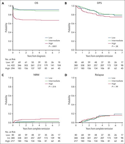 Treatment outcomes according to risk group. (A) OS; (B) DFS; (C) cumulative risk of NRM; and (D) CIR for patients in the low- (blue line); intermediate- (green line), and high-risk (red line) groups.