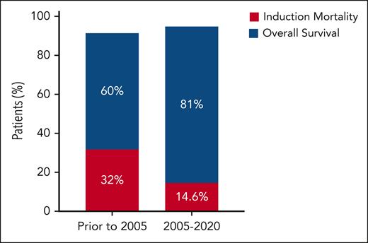 Outcomes of APL in 5 Latin American countries.