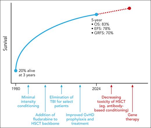 HSCT outcomes for patients with FA have improved dramatically over time. TBI, total body irradiation; OS, overall survival; EFS, event-free survival; GRFS, GVHD-free relapse-free survival. Professional illustration by Patrick Lane, ScEYEnce Studios.