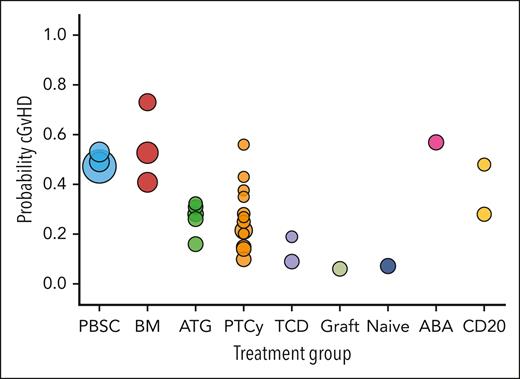 Range of cGVHD incidence following different initial GVHD prevention strategies. The bubble plot provides summary data on reported cGVHD incidence following varied HCT/GVHD prevention strategies. Each bubble represents an individual study, and size of the bubble reflects number of subjects reported for each. The reported incidence for each trial reflects a 2-year point estimate, although in a few cases, the point estimate is at 1 year, 18 months, or 3 years, depending on what was available from the appropriate publication. ABA, calcineurin inhibitor (CNI)/methotrexate (MTX)/abatacept; ATG, use of anti-thymocyte globulin in GVHD prevention approach; BM, bone marrow graft with CNI/MTX prophylaxis; CD20, depletion of CD20+ B cells; Graft, graft manipulation, exemplified by defined ratio of graft regulatory T cells and conventional T cells; Naïve, naïve T-cell depletion; PBSC, peripheral blood mobilized stem cells with CNI/MTX GVHD prophylaxis; PTCy, posttransplant cyclophosphamide-based prophylaxis; TCD, ex vivo T-cell depletion/CD34+ selection.