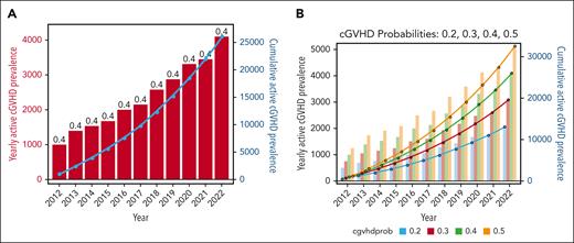 Estimated current prevalence of active cGVHD. Estimated current prevalence of active cGVHD considering estimates through the 2012 to 2022 time frame (A) and variation in projections when considering different cGVHD risk (B). Red bars in panel A represent estimated yearly prevalence assuming an underlying overall cGVHD rate of 40%, with increasing percentages of being on immunosuppression by year (ranging from 40% in 2012 up to 90% in 2022) and increasing percentages of being alive by year (ranging from 70% in 2012 up to 95% in 2022). The left-hand y-axis applies to the yearly prevalence estimates. The blue line shows the cumulative active prevalence estimates, with the values at each year representing the sum of all years up to the listed year. The right-hand y-axis applies to the cumulative prevalence estimates. Panel B shows the same as panel A, but the underlying rate of cGVHD varies, with each bar within each year representing a particular assumed true prevalence, ranging from 20% to 50%. Modeling assumptions and variation explored are listed in the supplemental Methods. cgvhdprob, assumed cGVHD probability after transplant, varied through range of 20% to 50%.