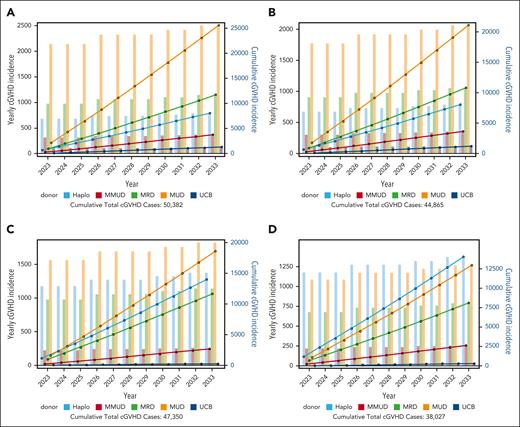 Future incidence of chronic GVHD. Future incidence of cGVHD under base-case assumption considering most current available estimates (A), increased PTCy-based prophylaxis use (at 35% of matched related donor (MRD), 50% MUD, and 75% MMUD) (B), increased proportion of haploidentical donor (40% of HCT) with PTCy use (C), and increase in both haplo-HCT (40% of HCT) and marked PTCy use across other approaches (PTCy as 75% of MRD, MUD, and MMUD cases) (D). Bars in each figure represent the predicted yearly incidence of cGVHD under the appropriate assumptions, with the left-hand axis applying to these predictions; the lines in each figure represent the cumulative predicted incidence, with the values at each year representing the sum of all years up to the listed year. Modeling assumptions and variation explored are listed in the supplemental Methods. The projected number of cGVHD cases per donor type includes the following: (A) MRD, 11 688; MUD, 25 602; MMUD, 3760; haplo, 8074; UCB, 1258. (B) MRD, 10 790; MUD, 21 116; MMUD, 3627; haplo, 8074; UCB, 1258. (C) MRD, 11 688; MUD, 18 620; MMUD, 2686; haplo, 14 043; UCB, 315. (D) MRD, 8078; MUD, 12 950; MMUD, 2642; haplo, 14 043; UCB, 315. MMUD, mismatched unrelated donor; UCB, umbilical cord blood.