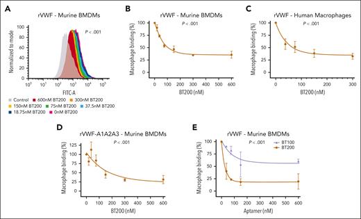 VWF binding to macrophages is concentration-dependently inhibited by BT200. (A) Binding of full-length recombinant human VWF to murine BMDMs was assessed by flow cytometry in the presence or absence of increasing concentrations of BT200. Magenta is VWF binding in the absence of BT200; gray is background in the absence of VWF; blue to red signals for increasing BT200 concentrations. The y-axis represents the binding capacity normalized to the number of cells. FITC-A on the x-axis represents the fluorescence intensity absorbance at the wavelength of 490 nm, in which higher values indicate more VWF binding. (B-E) BMDM or primary human monocyte–derived macrophage binding on the y-axis are calculated from mean fluorescent intensities at different BT200 or BT100 concentrations presented on the x-axis. Error bars depict the standard deviation of the fluorescent intensities. P values are outcomes of extra-sum-of-squares F test and represent whether the binding curves demonstrate a significant binding to BMDMs in panels B-D or to compare the binding capacity of BT100 and BT200 to BMDMs in panel E. (B) Full-length human rVWF binding (%) to BMDMs is concentration-dependently inhibited by BT200. (C) Full-length human rVWF binding (%) to primary human macrophages is concentration-dependently inhibited by BT200. (D) Binding of truncated human VWF-A1A2A3 to BMDMs is concentration-dependently inhibited by BT200. (E) Binding of full-length human rVWF to BMDMs is significantly more inhibited by the pegylated BT200 compared to the unpegylated BT100. FITC-A, fluorescein isothiocyanate; rVWF, recombinant VWF.