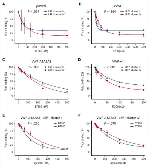 BT200 concentration-dependently inhibits VWF interaction with LRP1 cluster II and cluster IV. (A-D) BT200 significantly inhibits binding of human pdVWF (A); commercial rVWF (B); VWF-A1A2A3 truncation (C); and isolated VWF-A1 domain (D) to purified LRP1 cluster II (blue) and cluster IV (red) in a concentration-dependent manner. (E-F) BT100 (blue) and BT200 (red) significantly inhibit the binding of VWF-A1A2A3 to LRP1 cluster II (E) and LRP1 cluster IV (F). Plate binding (%) is calculated from absorbance at 450 nm in which the value for 0-nM BT200 or BT100 was taken as 100%. Dots represent the mean plate binding (%) at corresponding aptamer concentrations. Error bars depict the standard deviations. P values are outcomes of extra-sum-of-squares F test and compare the binding capacity of pdVWF vs rVWF or VWF constructs with LRP1 cluster II and cluster IV. Abs, absorbance; pdVWF, plasma-derived VWF; rVWF, recombinant VWF.